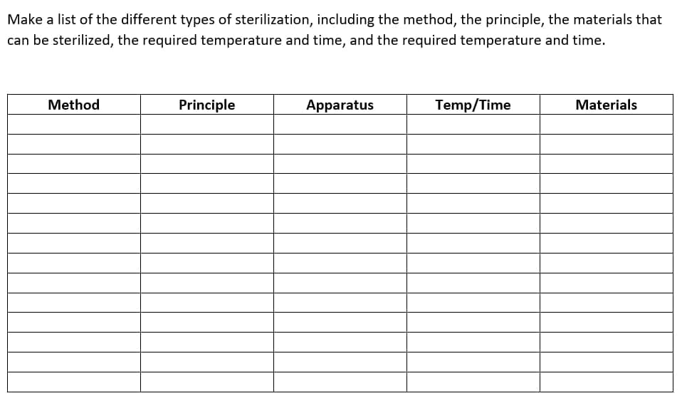 Make a list of the different types of sterilization, including the method, the principle, the materials that
can be sterilized, the required temperature and time, and the required temperature and time.
Method
Principle
Apparatus
Temp/Time
Materials