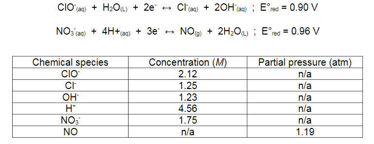 CIO (ag) + H2OL) + 2e + Cl aq) + 20H (ag) ; E°red = 0.90 V
NO3 (aq) + 4H+(aq)
+ Зе
NO9) + 2H2OL) ; E°red = 0.96 V
Chemical species
CIO
CI
OH
Concentration (M)
Partial pressure (atm)
n/a
n/a
n/a
n/a
n/a
2.12
1.25
1.23
H*
4.56
NO3
NO
1.75
n/a
1.19
