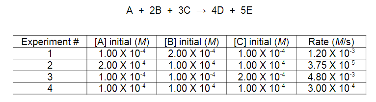 A + 2B + 3C
→ 4D + 5E
[C] initial (M)
1.00 X 104
1.00 X 104
2.00 X 104
1.00 X 104
Experiment #
1
[A] initial (M)
1.00 X 104
2.00 X 10-4
[B] initial (M)
2.00 X 104
1.00 X 104
1.00 X 104
1.00 X 104
Rate (MIs)
1.20 X 103
3.75 X 10-5
4.80 X 103
3.00 X 10-4
1.00 X 10-4
1.00 X 10-4
3
4
