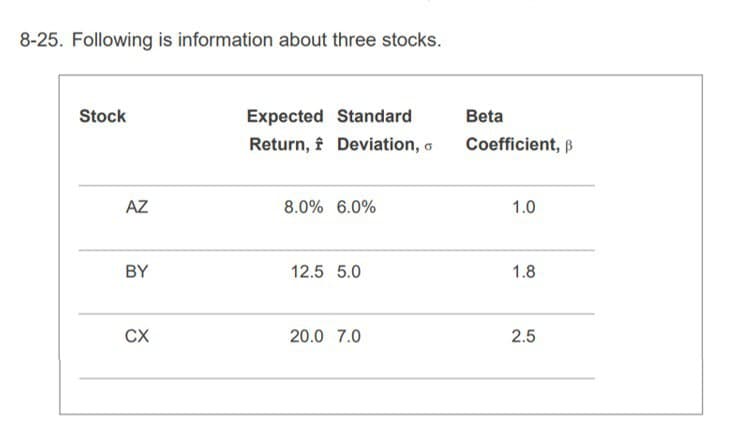 8-25. Following is information about three stocks.
Stock
AZ
BY
CX
Expected Standard
Return, Deviation,
8.0% 6.0%
12.5 5.0
20.0 7.0
Beta
Coefficient, B
1.0
1.8
2.5