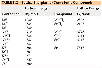 TABLE 8.2 Lattice Energies for Some lonic Compounds
Lattice Energy
Lattice Energy
Compound
(kJ/mol)
Compound (kJ/mol)
1030
MgCl,
SrČl,
LiF
2326
LICI
834
2127
Lil
730
NaF
MgO
Cao
910
3795
NaC.
788
3414
NaBr
732
SrO
3217
Nal
682
KF
808
ScN
7547
KCI
701
KBr
671
CSCI
CsI
657
600
