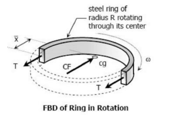 X
T
CF
steel ring of
-radius R rotating
through its center
T
FBD of Ring in Rotation