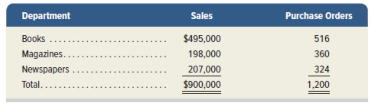 Department
Sales
Purchase Orders
Books ...
$495,000
516
Magazines..
198,000
360
Newspapers
207,000
324
Total.....
$900,000
1,200
