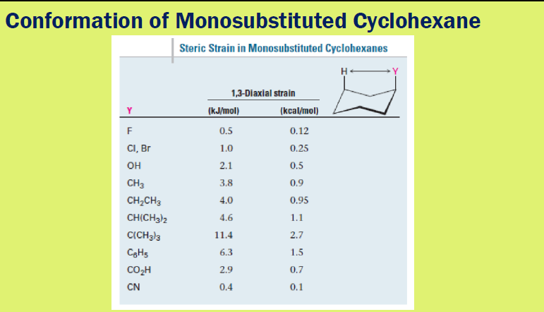 Conformation of Monosubstituted Cyclohexane
Steric Strain in Monosubstituted Cyclohexanes
H+
1,3-Diaxial strain
(kJ/mol)
(kcal/mol)
F
0.5
0.12
CI, Br
1.0
0.25
он
2.1
0.5
CH3
3.8
0.9
CH2CH3
4.0
0.95
CH(CH3)2
4.6
1.1
CICH3)3
11.4
2.7
6.3
1.5
CO,H
2.9
0.7
CN
0.4
0.1
