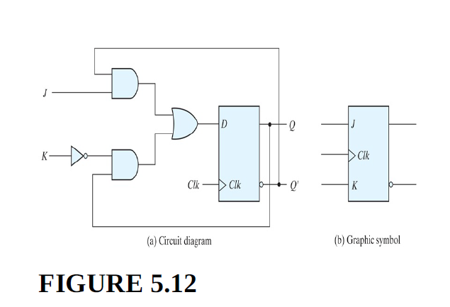 D
Clk
Clk CIk
K
(a) Circuit diagram
(b) Graphic symbol
FIGURE 5.12
