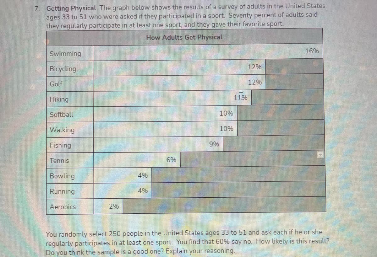 7. Getting Physical The graph below shows the results of a survey of adults in the United States
ages 33 to 51 who were asked if they participated in a sport. Seventy percent of adults said
they regularly participate in at least one sport, and they gave their favorite sport.
How Adults Get Physical
16%
Swimming
Bicycling
12%
Golf
12%
Hiking
Softball
10%
Walking
10%
Fishing
9%
Tennis
6%
Bowling
4%
Running
4%
Aerobics
2%
You randomly select 250 people in the United States ages 33 to 51 and ask each if he or she
regularly participates in at least one sport. You find that 60% say no. How likely is this result?
Do you think the sample is a good one? Explain your reasoning.
