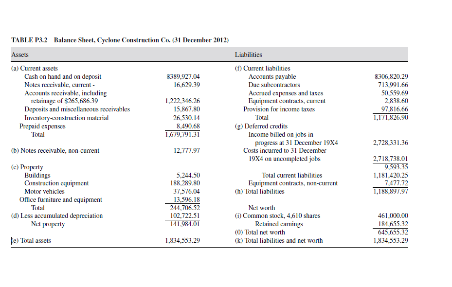 TABLE P3.2 Balance Sheet, Cyclone Construction Co. (31 December 2012)
Assets
Liabilities
(f) Current liabilities
Accounts payable
(a) Current assets
Cash on hand and on deposit
Notes receivable, current -
$389,927.04
16,629.39
$306,820.29
713,991.66
50,559.69
2,838.60
Due subcontractors
Accounts receivable, including
retainage of $265,686.39
Deposits and miscellaneous receivables
Inventory-construction material
Prepaid expenses
Accrued expenses and taxes
Equipment contracts, current
1,222,346.26
15,867.80
Provision for income taxes
97,816.66
Total
1,171,826.90
26,530.14
8,490.68
1,679,791.31
(g) Deferred credits
Income billed on jobs in
progress at 31 December 19X4
Costs incurred to 31 December
Total
2,728,331.36
(b) Notes receivable, non-current
12,777.97
19X4 on uncompleted jobs
(c) Property
Buildings
Construction equipment
2,718,738.01
9,593.35
1,181,420.25
5,244.50
188,289.80
37,576.04
13,596.18
244,706.52
Total current liabilities
Equipment contracts, non-current
(h) Total liabilities
7,477.72
1,188,897.97
Motor vehicles
Office furniture and equipment
Total
Net worth
(d) Less accumulated depreciation
Net property
102,722.51
141,984.01
(i) Common stock, 4,610 shares
Retained earnings
461,000.00
184,655.32
645,655.32
(0) Total net worth
ke) Total assets
1,834,553.29
(k) Total liabilities and net worth
1,834,553.29
