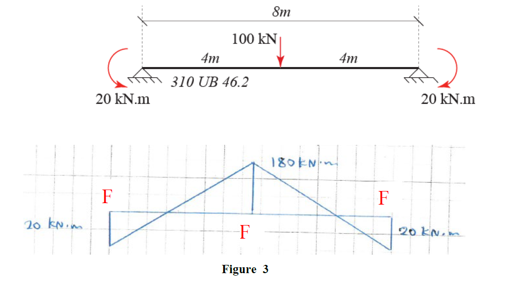 20 kN.m
20 kN.m
H
F
100 KN
4m
310 UB 46.2
F
8m
Figure 3
180kN·m
4m
F
20 kN.m
20 KN..