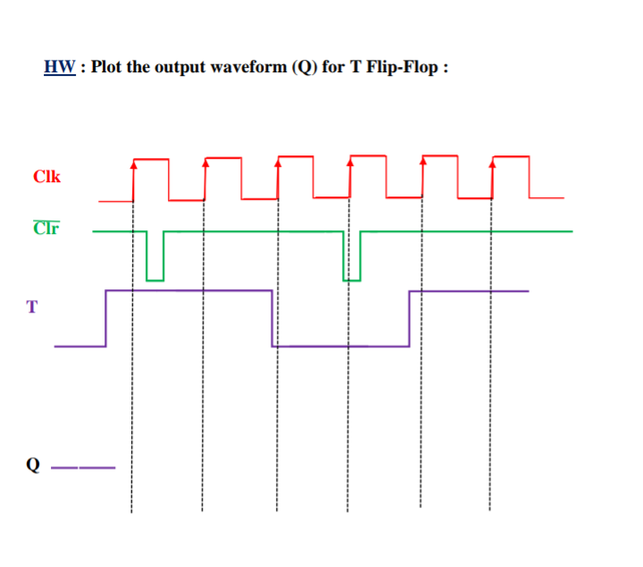 HW : Plot the output waveform (Q) for T Flip-Flop :
Clk
Clr
т
