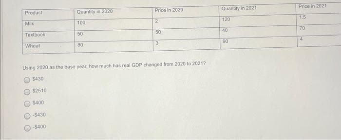 Product
Milk
Textbook
Wheat
Quantity in 2020
100
50
80
-$430
-$400
Price in 2020
2
50
3
Using 2020 as the base year, how much has real GDP changed from 2020 to 2021?
$430
$2510
$400
Quantity in 2021
120
40
90
Price in 2021
1.5
70
4