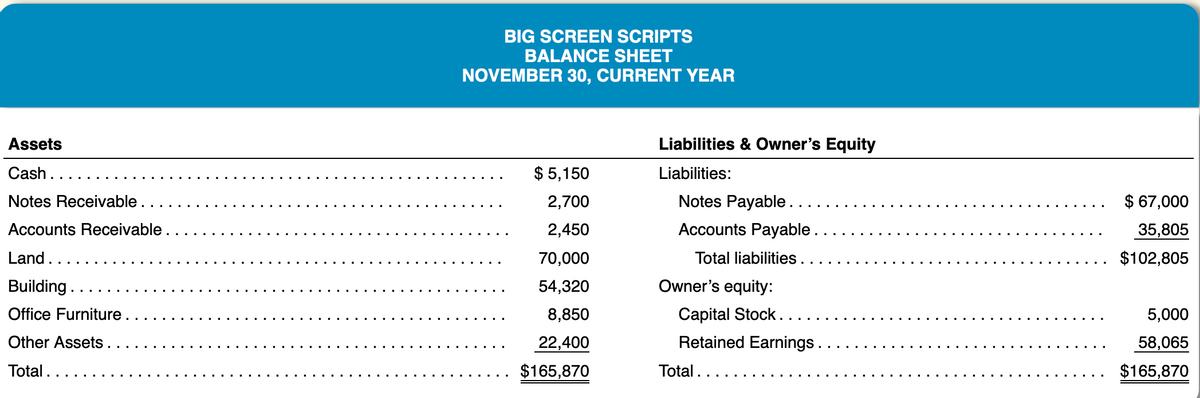 Assets
Cash.
Notes Receivable..
Accounts Receivable.
Land...
Building.
Office Furniture.
Other Assets
Total..
BIG SCREEN SCRIPTS
BALANCE SHEET
NOVEMBER 30, CURRENT YEAR
$ 5,150
2,700
2,450
70,000
54,320
8,850
22,400
$165,870
Liabilities & Owner's Equity
Liabilities:
Notes Payable.
Accounts Payable.
Total liabilities.
Owner's equity:
Capital Stock..
Retained Earnings.
Total.....
$ 67,000
35,805
$102,805
5,000
58,065
$165,870