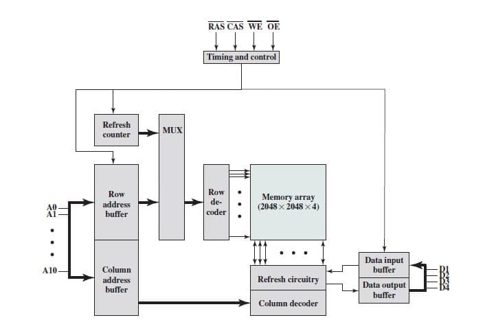 RAS CAS WE OE
Timing and control
Refresh
MUX
counter
Row
Row
Memory array
(2048 x 2048 x 4)
de-
A0
A1
address
buffer
coder
Data input
buffer
A10
Column
Refresh circuitry
address
buffer
Data output
buffer
Column decoder
..
