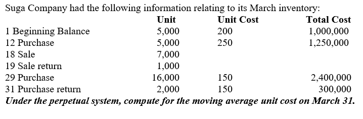 Suga Company had the following information relating to its March inventory:
Unit
Unit Cost
Total Cost
1 Beginning Balance
12 Purchase
1,000,000
5,000
5,000
7,000
1,000
16,000
2,000
Under the perpetual system, compute for the moving average unit cost on March 31.
200
250
1,250,000
18 Sale
19 Sale return
29 Purchase
150
2,400,000
300,000
31 Purchase return
150

