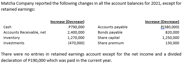 Matcha Company reported the following changes in all the account balances for 2021, except for
retained earnings:
Increase (Decrease)
Increase (Decrease)
Cash
Accounts payable
P(380,000)
820,000
P790,000
Accounts Receivable, net
2,400,000
Bonds payable
Inventory
1,270,000
Share capital
1,250,000
Investments
(470,000)
Share premium
130,000
There were no entries in retained earnings account except for the net income and a divided
declaration of P190,000 which was paid in the current year.
