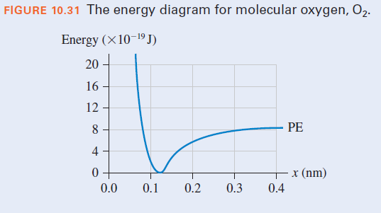 FIGURE 10.31 The energy diagram for molecular oxygen, O2.
Energy (×10-1º J)
20
16
12
8
PE
4
x (nm)
0.0
0.1
0.2
0.3
0.4
