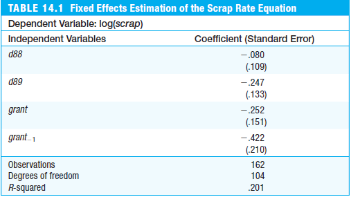 TABLE 14.1 Fixed Effects Estimation of the Scrap Rate Equation
Dependent Variable: log(scrap)
Independent Variables
Coefficient (Standard Error)
d88
-.080
(.109)
d89
-.247
(.133)
grant
- 252
(.151)
- 422
(,210)
grant_1
Observations
162
Degrees of freedom
R-squared
104
.201
