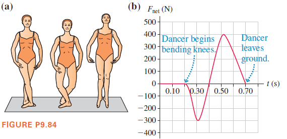 (а)
(b) Fnet (N)
500-
400 -
Dancer begins
300
|bending knees./
200-
Dancer
leaves
ground.
100 -
0-
t (s)
0.10 0.30 / 0.50 0.70
- 100 -
-200
-300
FIGURE P9.84
-400 -
