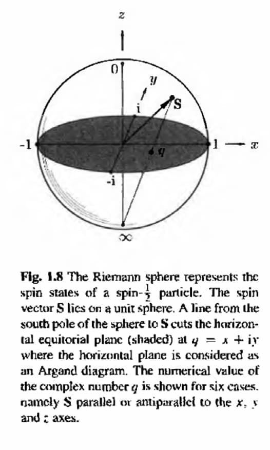 01
-1
-i
Fig. 1.8 The Riemann sphere represents the
spin states of a spin- particle. The spin
vector S lies on a unit sphere. A line from the
souch pole of the sphere to S cuts the harizon-
tal equitorial planc (shaded) at y = x + iy
where the horizontal plane is considered as
an Argand diagram. The numerical value of
the complex number g is shown for six cases.
namcly S parallel or antiparallci to the x, y
and : axes.
