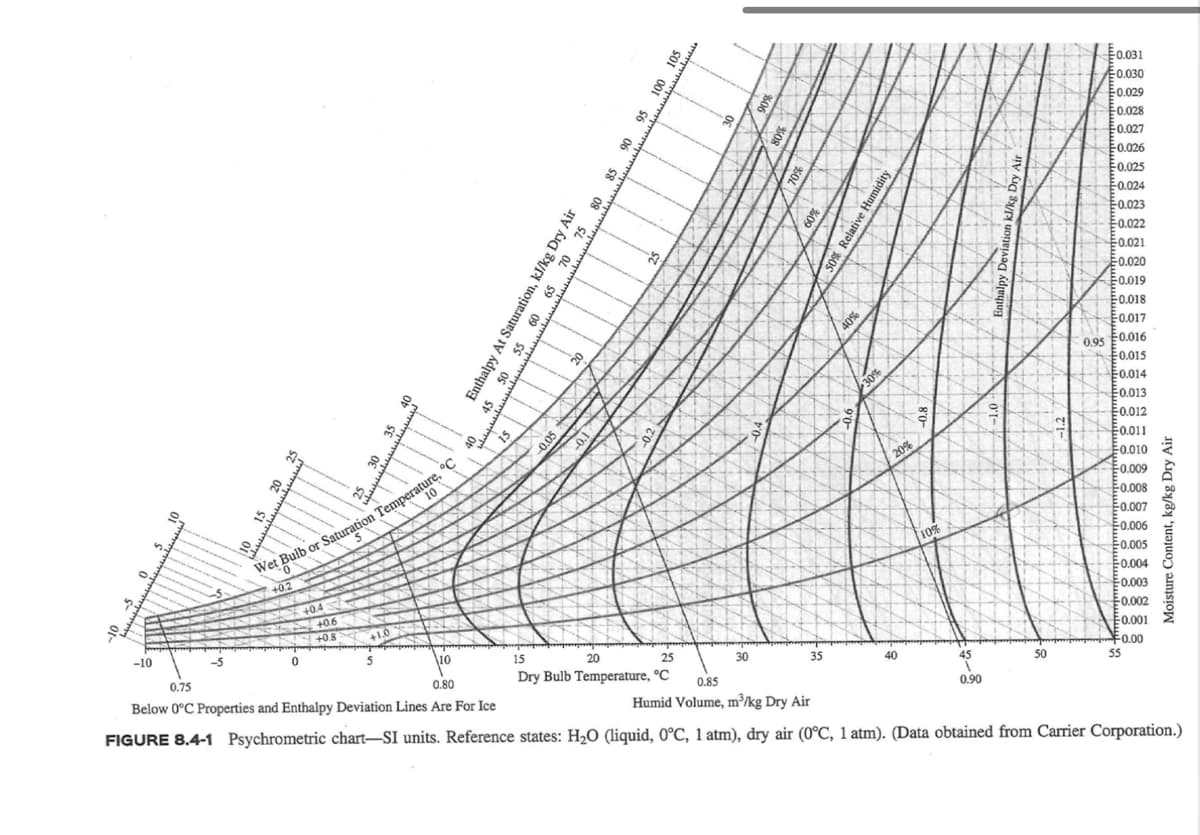 -5.
-10
15 20
-5
8
25
"0
Wet Bulb or Saturation Temperature, °C
5
+0.2
0
+0.4
+0.6
+0.8
10
+1.0
45
velalafate
15
Enthalpy At Saturation, kJ/kg Dry/
VOL
59
09
SS
os
-0.05
no
10-
2
75 80 85 90 95 100 105
20
25
15
Dry Bulb Temperature, °C
30
90%
80%
70%
60%
35
40%
30%
50% Relative Humidity
20%
40
10%
45
0.90
50
-0.031
-0.030
€0.029
0.028
0.027
€0.026
€0.025
0.024
-0.023
-0.022
0.021
€0.020
0.019
0.018
0.017
0.95 0.016
0.015
€0.014
0.013
0.012
€0.011
0.010
-0.009
-0.008
E-0.007
-0.006
0.005
0.004
0.003
€0.002
0.001
0.00
10
0.75
0.80
0.85
Humid Volume, m³/kg Dry Air
Below 0°C Properties and Enthalpy Deviation Lines Are For Ice
FIGURE 8.4-1 Psychrometric chart-SI units. Reference states: H₂O (liquid, 0°C, 1 atm), dry air (0°C, 1 atm). (Data obtained from Carrier Corporation.)
55
Moisture Content, kg/kg Dry Air