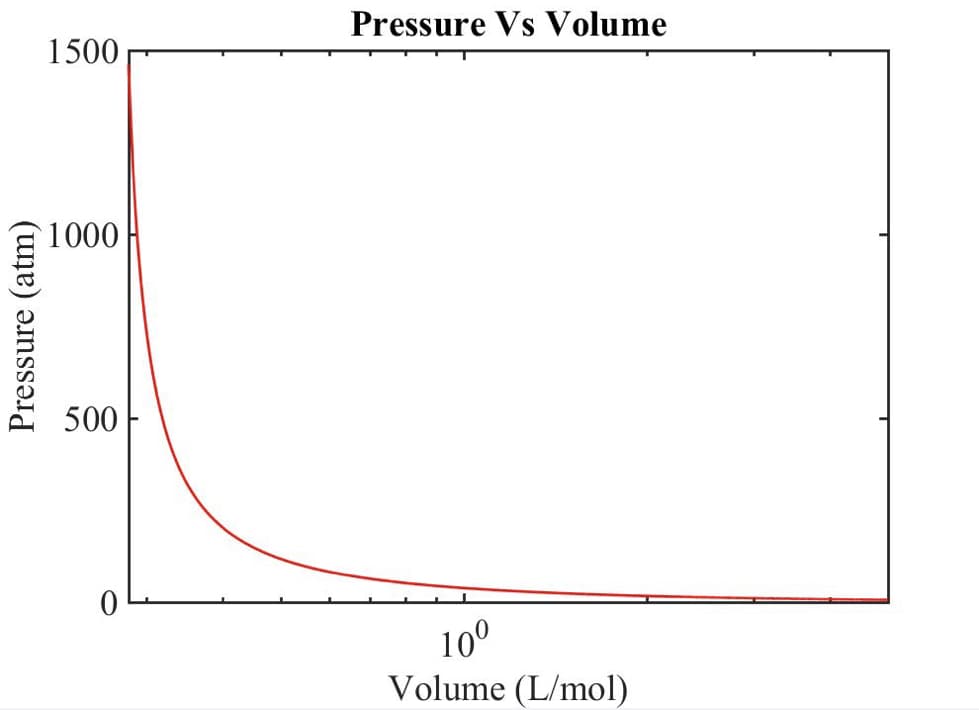 Pressure (atm)
1500
1000
500
0
Pressure Vs Volume
10⁰
Volume (L/mol)