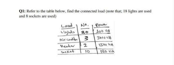 Q1: Refer to the table below, find the connected load (note that; 18 lights are used
and 8 sockets are used)
Load
L'ights
No.
Powe
loo VA
Air Conde.
3000 UA
Heater
2
cket
10
180 VA
