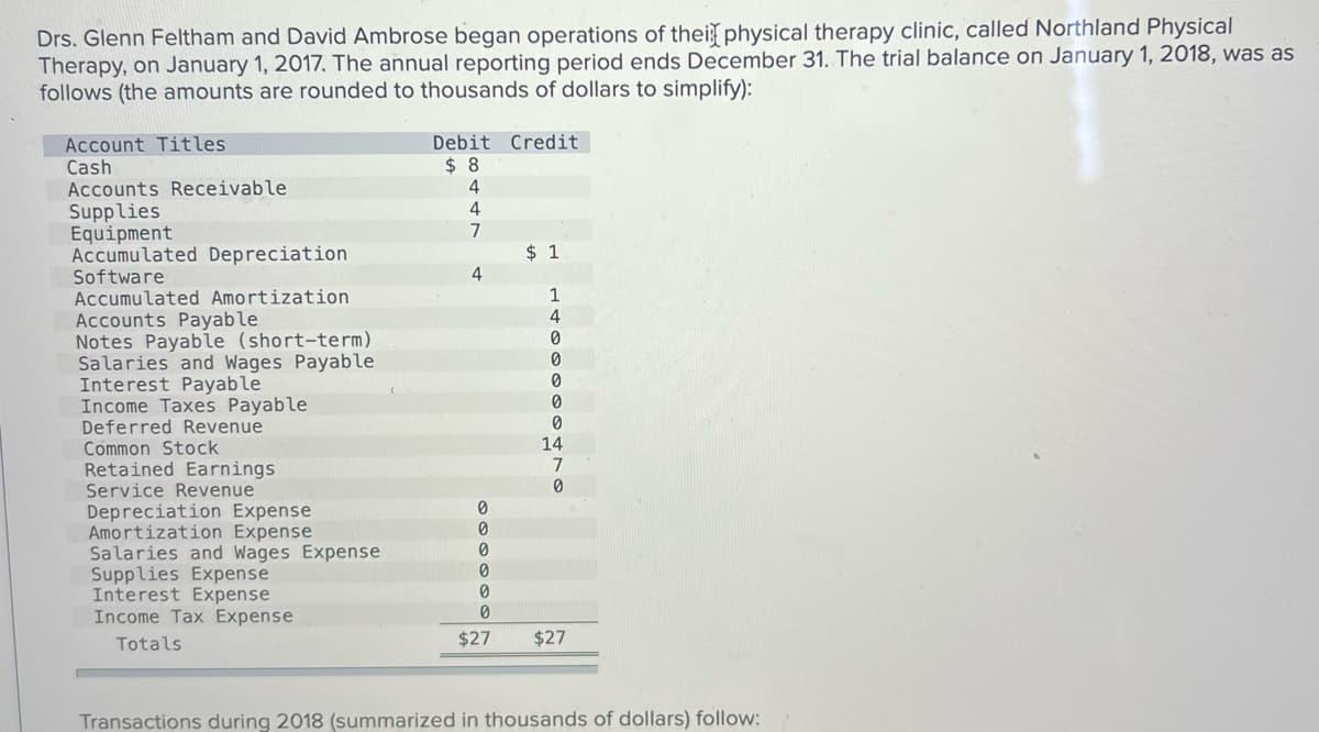Drs. Glenn Feltham and David Ambrose began operations of their physical therapy clinic, called Northland Physical
Therapy, on January 1, 2017. The annual reporting period ends December 31. The trial balance on January 1, 2018, was as
follows (the amounts are rounded to thousands of dollars to simplify):
Account Titles
Cash
Accounts Receivable
Supplies
Equipment
Accumulated Depreciation
Software
Accumulated Amortization
Accounts Payable
Notes Payable (short-term)
Salaries and Wages Payable
Interest Payable
Income Taxes Payable
Deferred Revenue
Common Stock
Retained Earnings
Service Revenue
Depreciation Expense
Amortization Expense
Salaries and Wages Expense
Supplies Expense
Interest Expense
Income Tax Expense
Totals
Debit Credit
$8
4
4
7
4
0
0
0
0
0
0
$27
$ 1
1
4
0
0
0
0
0
14
7
0
$27
Transactions during 2018 (summarized in thousands of dollars) follow: