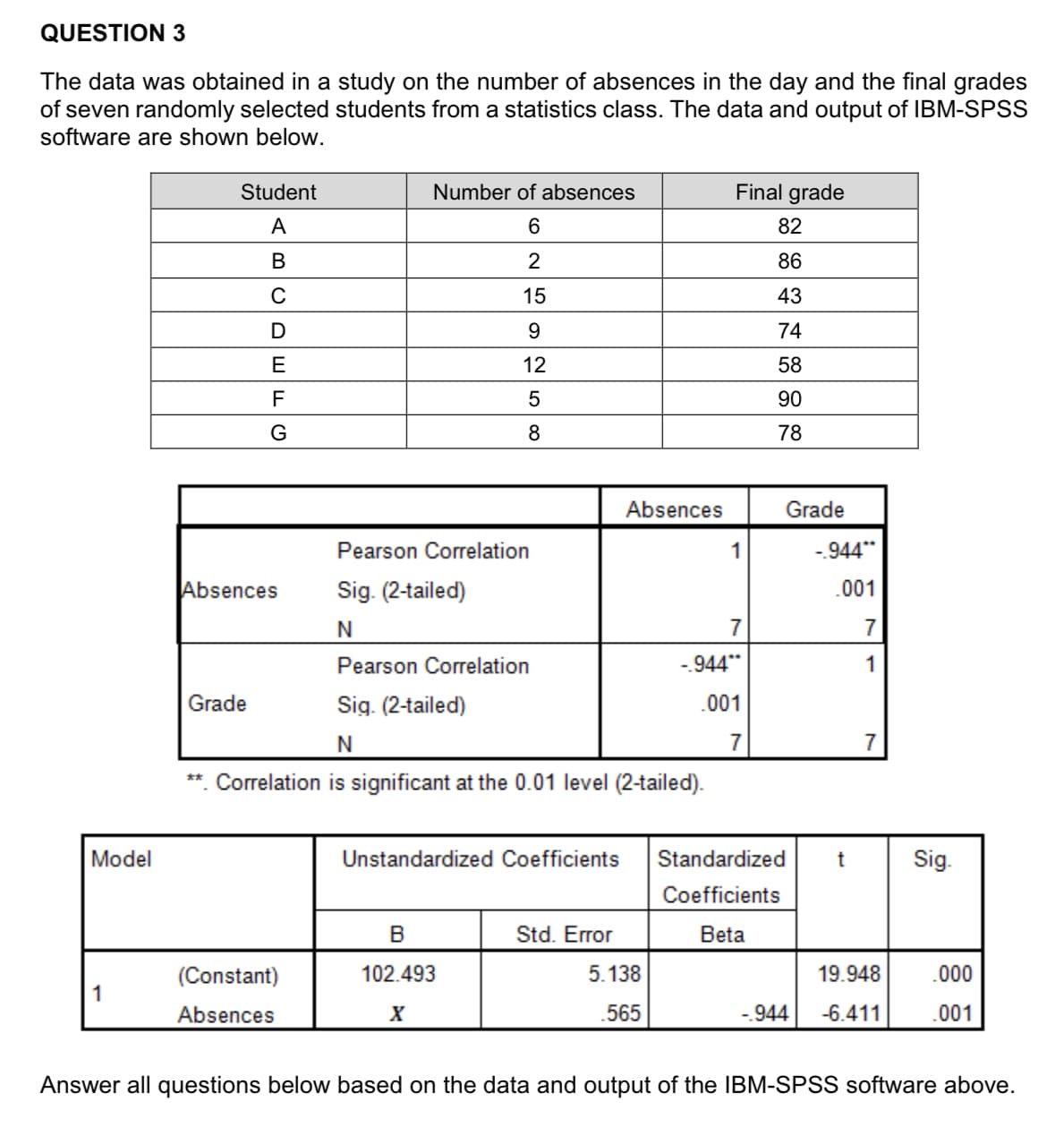 QUESTION 3
The data was obtained in a study on the number of absences in the day and the final grades
of seven randomly selected students from a statistics class. The data and output of IBM-SPSS
software are shown below.
Model
1
Student
A
B
C
D
E
F
G
Absences
Grade
Number of absences
6
2
15
9
12
5
8
(Constant)
Absences
Pearson Correlation
Sig. (2-tailed)
N
Pearson Correlation
Sig. (2-tailed)
N
**. Correlation is significant at the 0.01 level (2-tailed).
Unstandardized Coefficients
B
102.493
X
Absences
Std. Error
5.138
565
Final grade
82
86
43
74
58
90
78
1
7
-.944**
.001
7
Grade
Standardized
Coefficients
Beta
-.944
-.944**
.001
7
1
t
7
19.948
-6.411
Sig.
.000
.001
Answer all questions below based on the data and output of the IBM-SPSS software above.