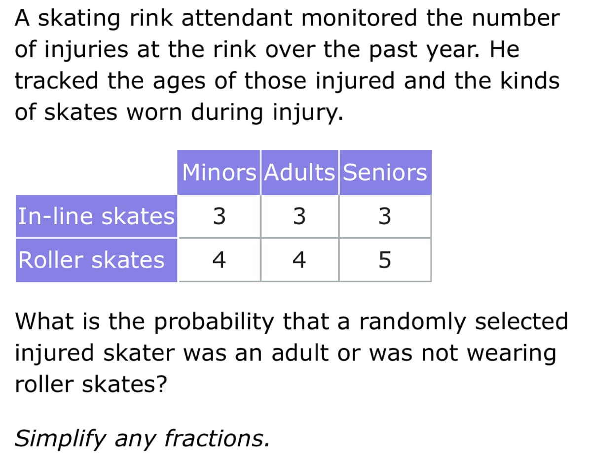 A skating rink attendant monitored the number
of injuries at the rink over the past year. He
tracked the ages of those injured and the kinds
of skates worn during injury.
Minors Adults Seniors
In-line skates
3
Roller skates
4
4
What is the probability that a randomly selected
injured skater was an adult or was not wearing
roller skates?
Simplify any fractions.

