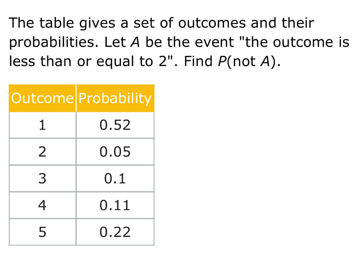 The table gives a set of outcomes and their
probabilities. Let A be the event "the outcome is
less than or equal to 2". Find P(not A).
Outcome Probability
1
0.52
0.05
0.1
4
0.11
0.22

