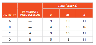 TIME (WEEKS)
IMMEDIATE
ACTIVITY PREDECESSOR
a
m
A
9
10
11
B
4
10
16
A
10
11
D
B
5
8
11
