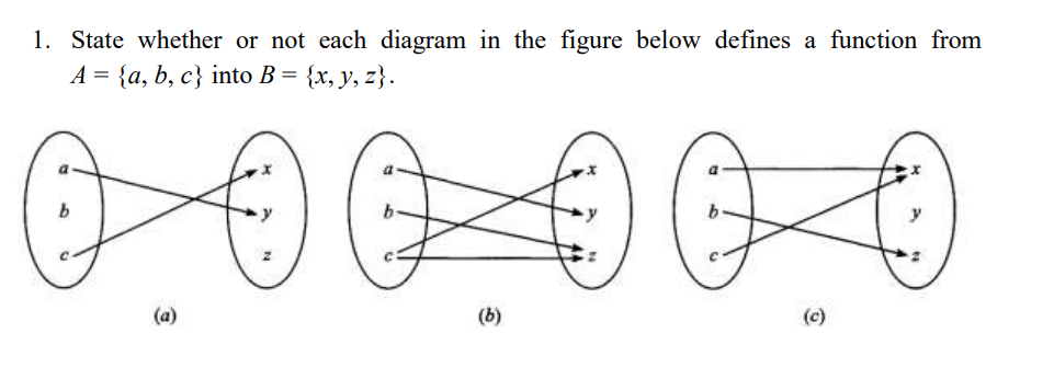 1. State whether or not each diagram in the figure below defines a function from
А %3 {а, b, c} into B %3D {x, у, z}.
(a)
(b)
(c)
