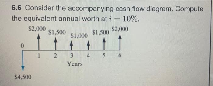 6.6 Consider the accompanying cash flow diagram. Compute
the equivalent annual worth at i = 10%.
$2,000
$2,000
$1,500
$1,500
$1,000
3 4 5 6
Years
0
$4,500
1 2