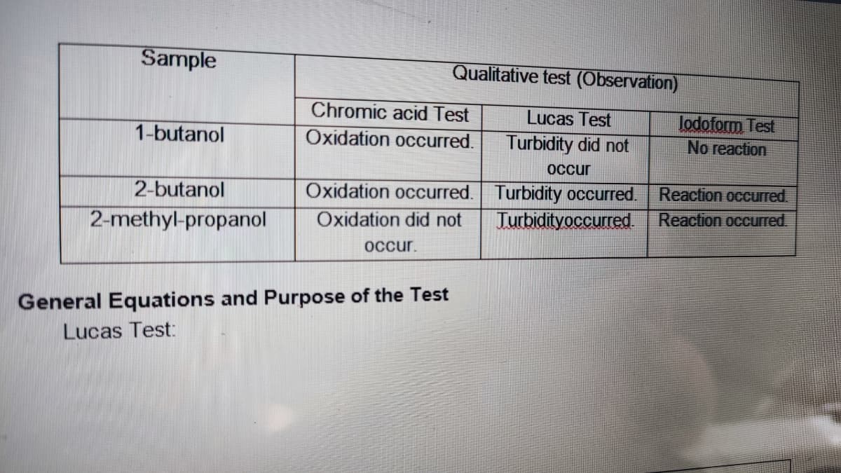 Sample
Qualitative test (Observation)
Chromic acid Test
Lucas Test
lodoform Test
1-butanol
Oxidation occurred.
Turbidity did not
No reaction
Occur
2-butanol
Oxidation occurred. Turbidity occurred.
Turbidityoccurred.
Reaction occurred.
2-methyl-propanol
Oxidation did not
Reaction occurred.
Occur.
General Equations and Purpose of the Test
Lucas Test:
