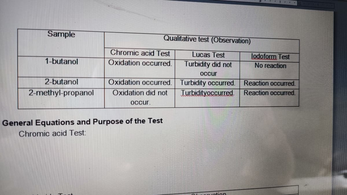 Sample
Qualitative test (Observation)
Chromic acid Test
Lucas Test
lodoform Test
1-butanol
Oxidation occurred.
Turbidity did not
No reaction
Occur
2-butanol
Oxidation occurred. Turbidity occurred.
Jurbidityoccurred
Reaction occurred.
2-methyl-propanol
Oxidation did not
Reaction occurred.
occur.
General Equations and Purpose of the Test
Chromic acid Test:
ntion
