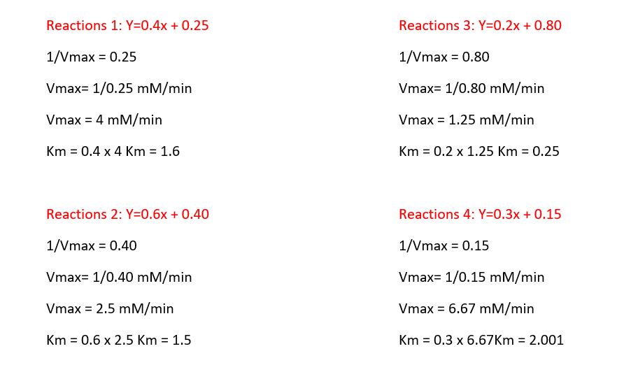 Reactions 1: Y=0.4x + 0.25
Reactions 3: Y=0.2x + 0.80
1/Vmax = 0.25
1/Vmax = 0.80
Vmax= 1/0.25 mM/min
Vmax= 1/0.80 mM/min
Vmax = 4 mM/min
Vmax = 1.25 mM/min
Km = 0.4 x 4 Km = 1.6
Km = 0.2 x 1.25 Km = 0.25
Reactions 2: Y=0.6x + 0.40
Reactions 4: Y=0.3x + 0.15
1/Vmax = 0.40
1/Vmax = 0.15
%3D
Vmax= 1/0.40 mM/min
Vmax= 1/0.15 mM/min
Vmax = 2.5 mM/min
Vmax = 6.67 mM/min
Km = 0.6 x 2.5 Km = 1.5
Km = 0.3 x 6.67Km = 2.001
