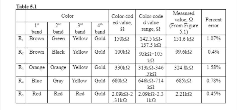 Table 5.1
Measured
Color
Color-cod
Color-code
value, 2
(From Figure
5.1)
Percent
ed value,
d value
1*
2nd
3nd
error
band
band
band
band
range, Q
R Brown
Green
Yellow Gold
150k2
142.5 kQ-
151.6 k2
1.07%
157.5 k2
R Brown
Black Yellow Gold
100k2
99.6k2
0.4%
95k2-105
R: Orange Orange Yellow Gold
330k2
313kQ-346
324.8k2
1.58%
.5k2
R.
Blue
Gray
Yellow
Gold 680k
646Ω-714
685KQ
0.78%
R.
Red
Red
Red
2.091:Ω-22.091:Ω-2.3
2.21k2
0.45%
31k2
1kN
