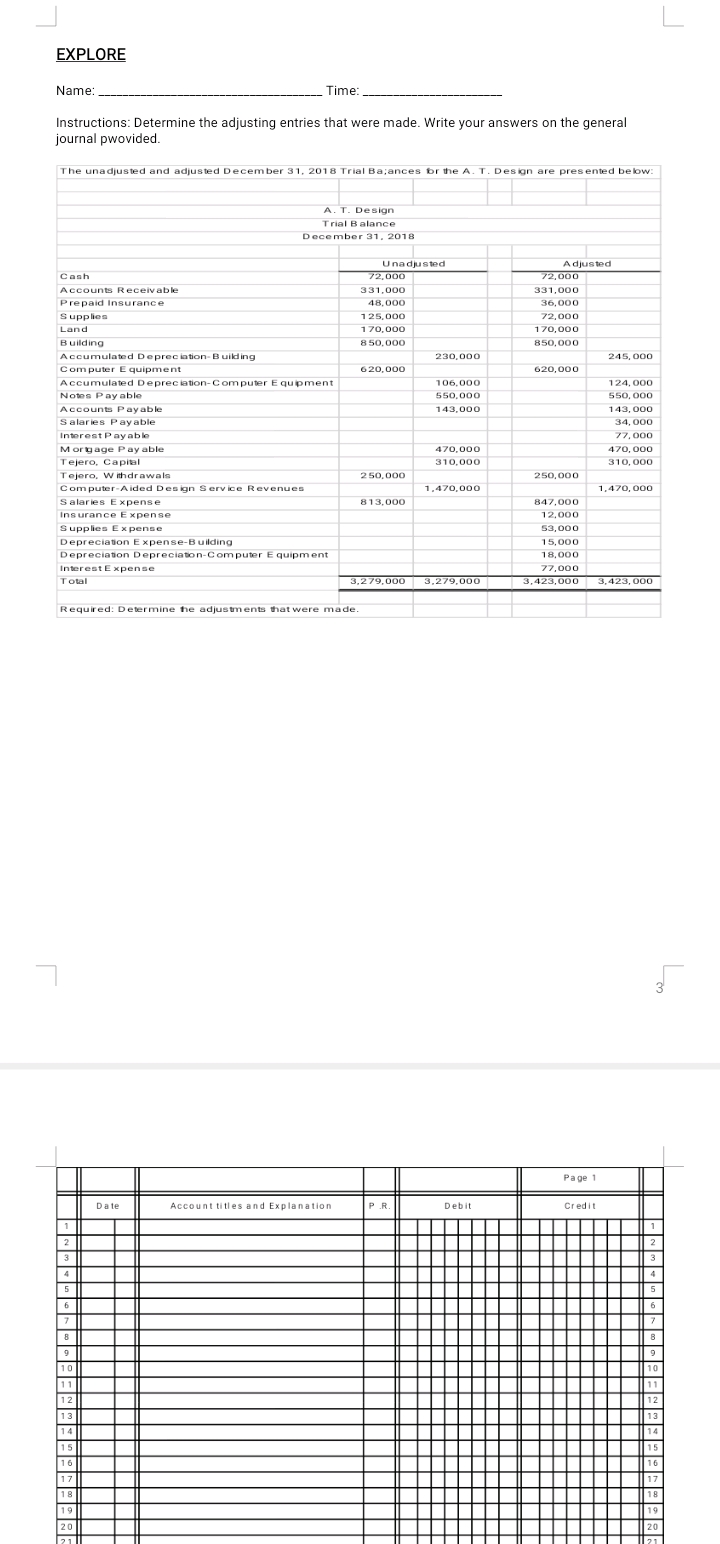 EXPLORE
- Time:
Name:
Instructions: Determine the adjusting entries that were made. Write your answers on the general
journal pwovided.
The unadjusted and adjusted December 31, 2018 Trial Ba;ances br the A. T. Design are pres ented below:
A. T. Design
Trial Balance
December 31, 20O18
Unadjus ted
A djusted
Cash
72,000
72,000
Accounts Receiv able
331,000
331,000
Prepaid lnsurance
48,000
36,000
Supplies
125,000
72,000
Land
170.000
170.000
Building
850,000
850,000
Accumula ted Deprec la tion- B uilding
Com puter E quipment
230,000
245, 000
620.000
620,000
Accumulated Depreciation-Computer E quipment
106,000
124. 000
Notes Pay able
550,000
550, 000
Accounts Payable
Salaries P ay able
143,000
143, 000
34, 000
Interest Pay able
77,000
470, 000
Morgage P ay able
Tejero, Capial
Tejero, W ithdrawals
Computer-Aided Des ign Serv ice Revenues
470,000
310,000
310, 000
250,000
250,000
1,470,000
1,470, 000
Salaries Expense
813,000
847,000
Insurance Expense
12,000
Supplies E x pense
53,000
Depreciation Expense-Building
15,000
Depreciaton Depreciation-Computer E quipm ent
18,000
Interest E xpense
77,000
Total
3,279,000
3,279,00O
3,423,000
3,423, 000
Required: Determine he adjustments that were made.
Pa ge 1
Date
Account titles and Explanation
P.R.
Debit
Credit
1
2
3
4
4
5
5
6
6.
8
9
10
10
11
12
11
12
13
13
14
14
15
15
16
16
17
17
18
18
19
19
20
20
21
