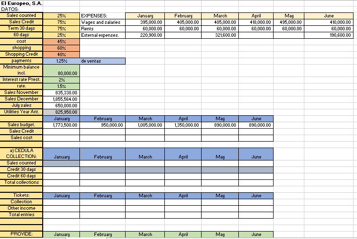 El Europeo, S.A.
DATOS:
Sales counted
April
418,000.00
25%
EXPENSES:
January
395,000.00
February
405,000.00
March
May
June
Sales Credit
75%
Wages and salaries
405,000.00
495,000.00
410,000.00
Term 30 days
60 days
75%
Rents
60,000.00
60,000.00
60,000.00
60,000.00
60,000.00
60,000.00
25%
External expenses.
220,900.00
321,600.00
190,600.00
cost
45%
shopping
Shopping Credit
payments
Minimum balance
60%
40%
1.25%
de ventas
incl.
80,000.00
Interest rate Prest.
2%
rate.
1.5%
Sales November
Sales December
July sales
835,330.00
1,855,564.00
650,000.00
Utilities Year Ant.
825,950.00
January
February
March
May
April
1,350,000.00
June
Sales budget.
1,773,500.00
950,000.00
1,005,000.00
890,000.00
890,000.00
Sales Credit
Sales cost
a) CEDULA
COLLECTION:
January
February
March
April
May
June
Sales counted
Credit 30 days
Credit 60 days
Total collections
Tickets:
January
February
March
April
May
June
Collection
Other income
Total entries
PROVIDE:
January
February
March
April
May
June
