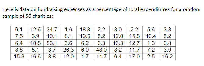 Here is data on fundraising expenses as a percentage of total expenditures for a random
sample of 50 charities:
6.1
12.6 34.7
1.6
18.8 2.2
3.0
2.2
5.6
3.8
12.0 15.8 10.4
16.3 12.7
7.5
3.9
10.1
8.1
19.5
5.2
5.2
6.4
8.8
10.8 83.1
3.6
6.2
6.3
1.3
0.8
5.1
3.7
26.3
6.0
48.0
8.2
11.7
7.2
3.9
15.3 16.6
8.8
12.0
4.7
14.7
6.4
17.0
2.5
16.2
