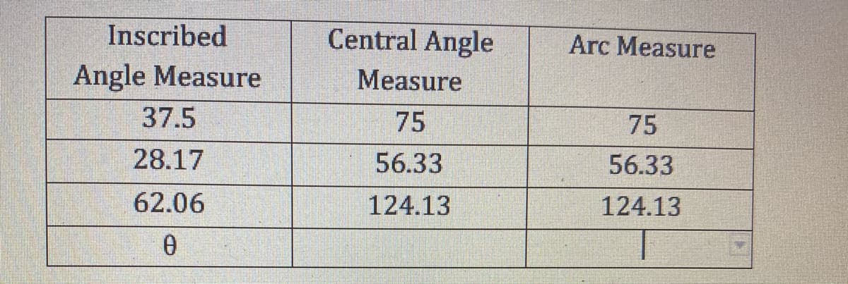 Inscribed
Central Angle
Arc Measure
Angle Measure
Measure
37.5
75
75
28.17
56.33
56.33
62.06
124.13
124.13

