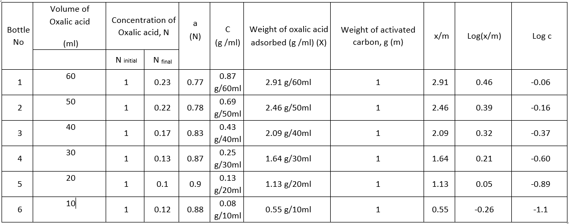 Bottle
No
1
2
3
4
5
6
Volume of
Oxalic acid
(ml)
60
50
40
30
20
10
Concentration of
Oxalic acid, N
N initial
1
1
1
1
1
1
a
(N)
N final
0.23
0.77
0.22 0.78
0.17
0.83
0.13 0.87
0.1
0.9
0.12 0.88
с
(g/ml)
0.87
g/60ml
0.69
g/50ml
0.43
g/40ml
0.25
g/30ml
0.13
g/20ml
0.08
g/10ml
Weight of oxalic acid
adsorbed (g/ml) (X)
2.91 g/60ml
2.46 g/50ml
2.09 g/40ml
1.64 g/30ml
1.13 g/20ml
0.55 g/10ml
Weight of activated
carbon, g (m)
1
1
1
1
1
1
x/m
2.91
2.46
2.09
1.64
1.13
0.55
Log(x/m)
0.46
0.39
0.32
0.21
0.05
-0.26
Log c
-0.06
-0.16
-0.37
-0.60
-0.89
-1.1