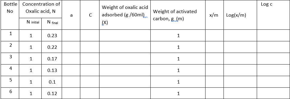 Bottle Concentration of
No
Oxalic acid, N
N initial N final
1
1
0.23
2
0.22
3
0.17
0.13
0.1
0.12
|
4
5
6
1
1
1
1
1
a
с
Weight of oxalic acid
adsorbed (g/60ml)
(X)
Weight of activated
carbon, g (m)
1
1
1
1
1
1
x/m
Log(x/m)
Log c
