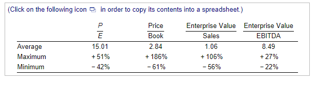 (Click on the following icon in order to copy its contents into a spreadsheet.)
P
Price
Ē
Book
15.01
+ 51%
- 42%
Average
Maximum
Minimum
2.84
+ 186%
- 61%
Enterprise Value Enterprise Value
EBITDA
Sales
1.06
8.49
+ 106%
+ 27%
- 56%
- 22%