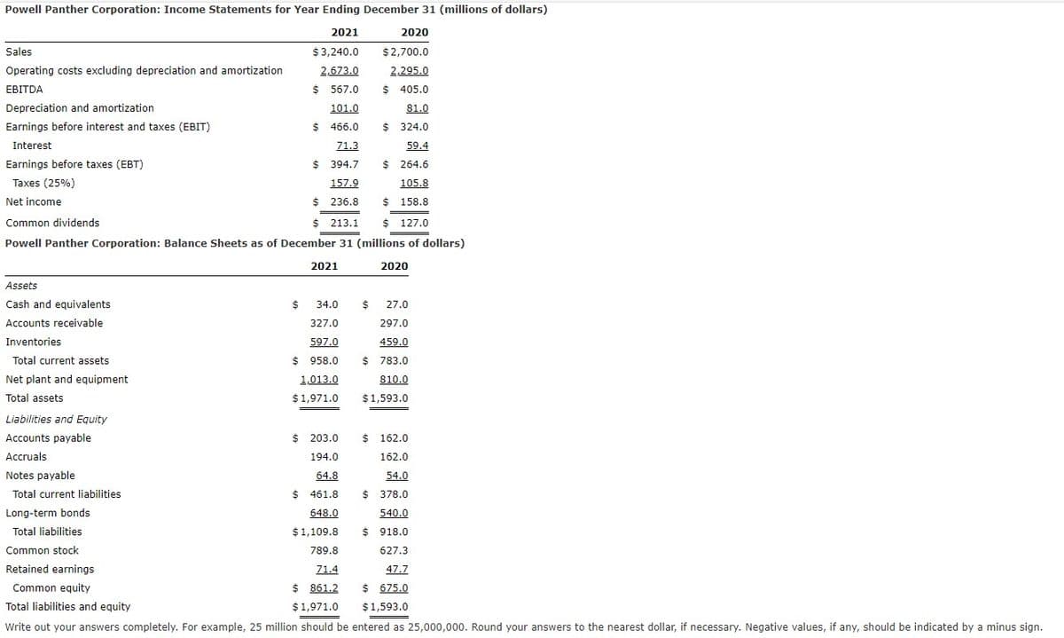 Powell Panther Corporation: Income Statements for Year Ending December 31 (millions of dollars)
2021
2020
Sales
$ 3,240.0
$2,700.0
Operating costs excluding depreciațion and amortization
2,673.0
2,295.0
EBITDA
$ 567.0
$ 405.0
Depreciation and amortization
101.0
81.0
Earnings before interest and taxes (EBIT)
$ 466.0
$ 324.0
Interest
71.3
59.4
Earnings before taxes (EBT)
$ 394.7
$ 264.6
Taxes (25%)
157.9
105.8
Net income
$ 236.8
24
158.8
Common dividends
$ 213.1
$ 127.0
Powell Panther Corporation: Balance Sheets as of December 31 (millions of dollars)
2021
2020
Assets
Cash and equivalents
2$
34.0
24
27.0
Accounts receivable
327.0
297.0
Inventories
597.0
459.0
Total current assets
$ 958.0
%24
$ 783.0
Net plant and equipment
1,013.0
810.0
Total assets
$1,971.0
$1,593.0
Liabilities and Equity
Accounts payable
$ 203.0
$ 162.0
Accruals
194.0
162.0
Notes payable
64.8
54.0
Total current liabilities
$ 461.8
$ 378.0
Long-term bonds
648.0
540.0
Total liabilities
$1,109.8
$ 918.0
Common stock
789.8
627.3
Retained earnings
71.4
47.7
Common equity
$ 861.2
675.0
Total liabilities and equity
$1,971.0
$1,593.0
Write out your answers completely. For example, 25 million should be entered as 25,000,000. Round your answers to the nearest dollar, if necessary. Negative values, if any, should be indicated by a minus sign.
