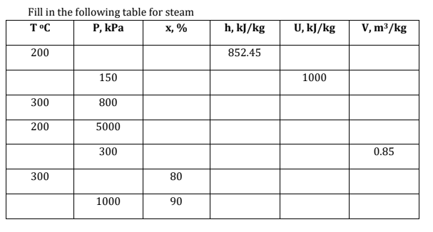 Fill in the following table for steam
T°C
P, kPa
х, %
h, kJ/kg
U, kJ/kg
V, m3/kg
200
852.45
150
1000
300
800
200
5000
300
0.85
300
80
1000
90
