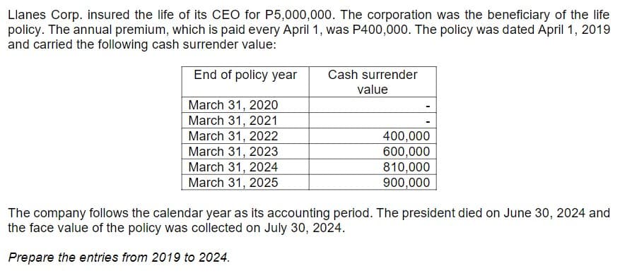 Llanes Corp. insured the life of its CEO for P5,000,000. The corporation was the beneficiary of the life
policy. The annual premium, which is paid every April 1, was P400,000. The policy was dated April 1, 2019
and carried the following cash surrender value:
End of policy year
March 31, 2020
March 31, 2021
March 31, 2022
March 31, 2023
March 31, 2024
March 31, 2025
Cash surrender
value
400,000
600,000
810,000
900,000
The company follows the calendar year as its accounting period. The president died on June 30, 2024 and
the face value of the policy was collected on July 30, 2024.
Prepare the entries from 2019 to 2024.