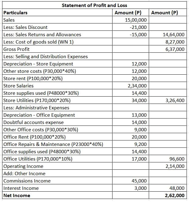 Particulars
Sales
Less: Sales Discount
Less: Sales Returns and Allowances
Less: Cost of goods sold (WN 1)
Gross Profit
Less: Selling and Distribution Expenses
Statement of Profit and Loss
Depreciation - Store Equipment
Other store costs (P30,000*40%)
Store rent (P100,000* 20%)
Store Salaries
Store supplies used (P48000*30%)
Store Utilities (P170,000*20%)
Less: Administrative Expenses
Depreciation - Office Equipment
Doubtful accounts expense
Other Office costs (P30,000*30%)
Office Rent (P100,000*20%)
Office Repairs & Maintenance (P23000*40%)
Office supplies used (P48000*30%)
Office Utilities (P170,000* 10%)
Operating Income
Add: Other Income
Commissions Income
Interest Income
Net Income
Amount (P)
15,00,000
-21,000
-15,000
12,000
12,000
20,000
2,34,000
14,400
34,000
13,000
14,000
9,000
20,000
9,200
14,400
17,000
45,000
3,000
Amount (P)
14,64,000
8,27,000
6,37,000
3,26,400
96,600
2,14,000
48,000
2,62,000