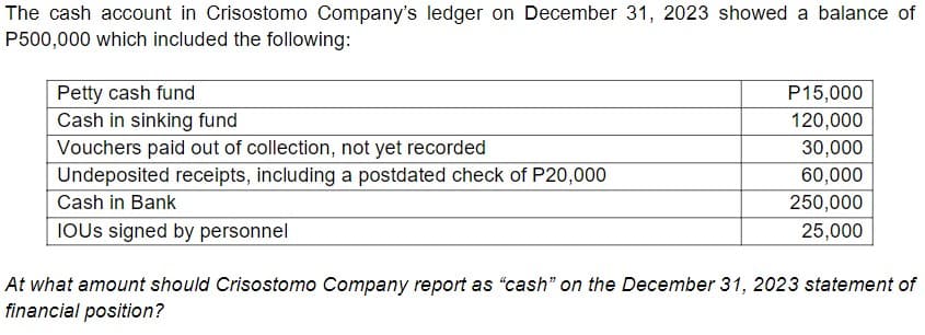 The cash account in Crisostomo Company's ledger on December 31, 2023 showed a balance of
P500,000 which included the following:
Petty cash fund
Cash in sinking fund
Vouchers paid out of collection, not yet recorded
Undeposited receipts, including a postdated check of P20,000
Cash in Bank
IOUS signed by personnel
P15,000
120,000
30,000
60,000
250,000
25,000
At what amount should Crisostomo Company report as "cash" on the December 31, 2023 statement of
financial position?