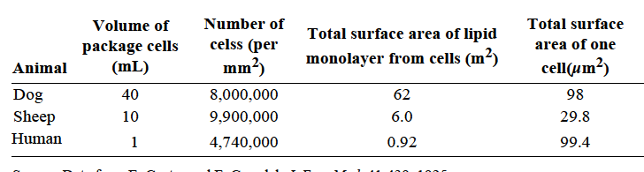 Volume of
Number of
Total surface
Total surface area of lipid
celss (per
package cells
(mL)
area of one
mm?)
monolayer from cells (m²)
cell(um²)
Animal
Dog
40
8,000,000
62
98
Sheep
10
9,900,000
6.0
29.8
Human
1
4,740,000
0.92
99.4
