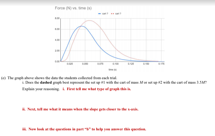 Force (N) vs. time (s)
- cart ? .. cart ?
8.00
6.00
4.00
2.00
0.00
0.025
0.060
0.075
0.100
0.125
0.150
0.175
time (s)
(e) The graph above shows the data the students collected from each trial.
i. Does the dashed graph best represent the set up #1 with the cart of mass M or set up #2 with the cart of mass 3.5M?
Explain your reasoning. i. First tell me what type of graph this is.
ii. Next, tell me what it means when the slope gets closer to the x-axis.
iii. Now look at the questions in part “b" to help you answer this question.
